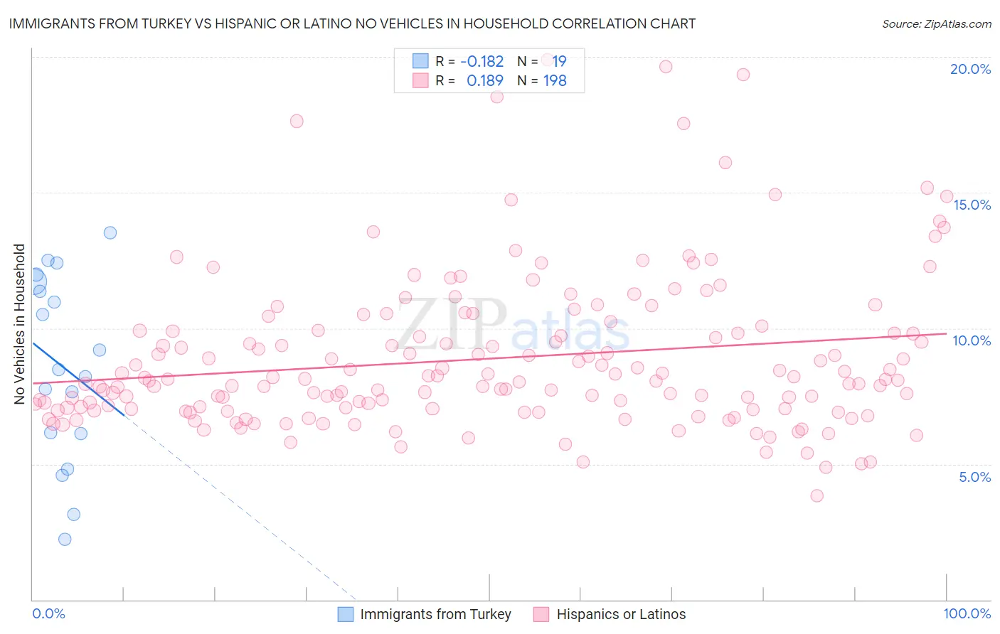 Immigrants from Turkey vs Hispanic or Latino No Vehicles in Household