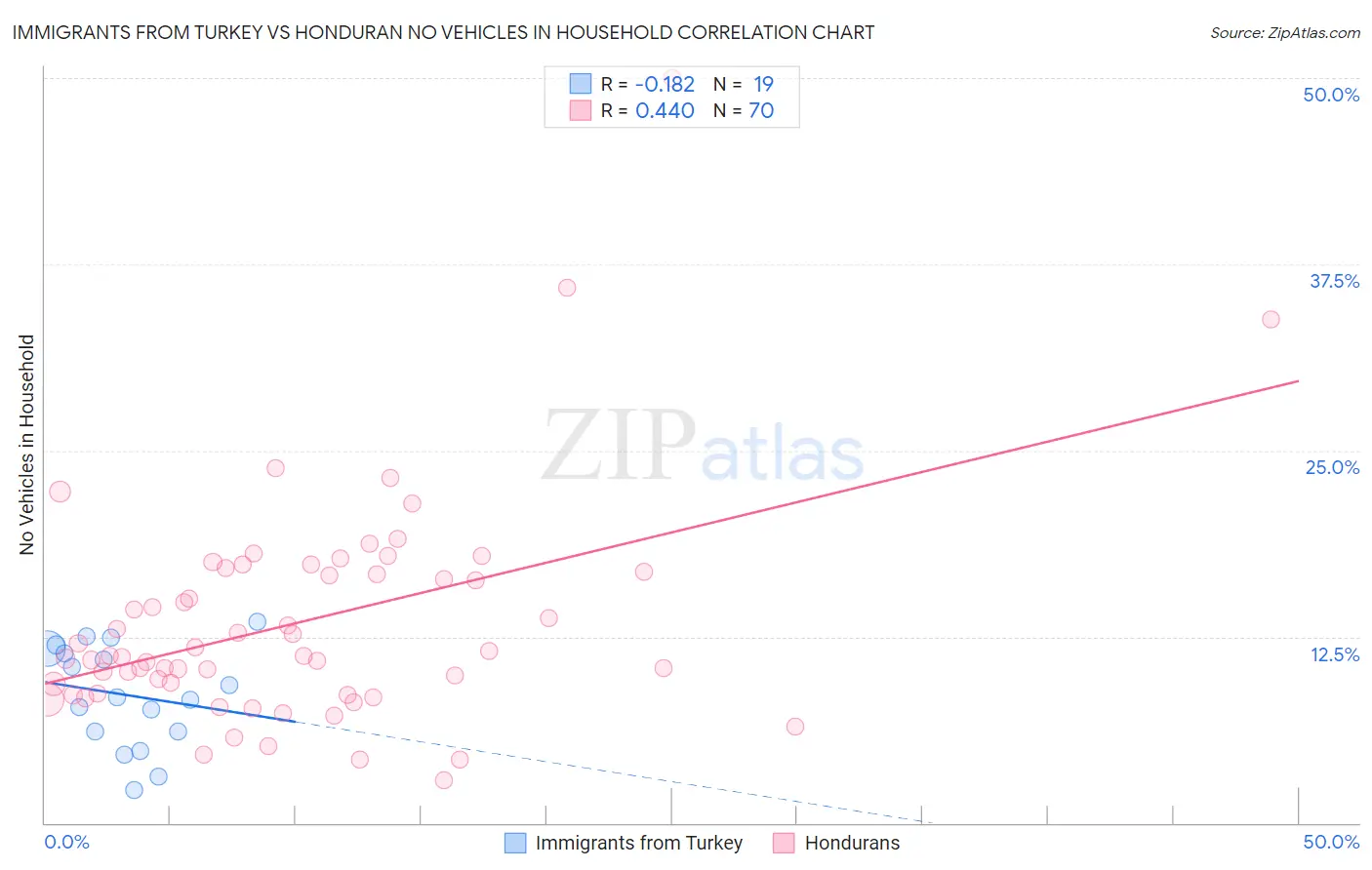 Immigrants from Turkey vs Honduran No Vehicles in Household