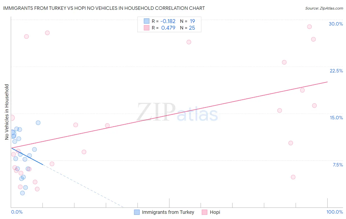 Immigrants from Turkey vs Hopi No Vehicles in Household