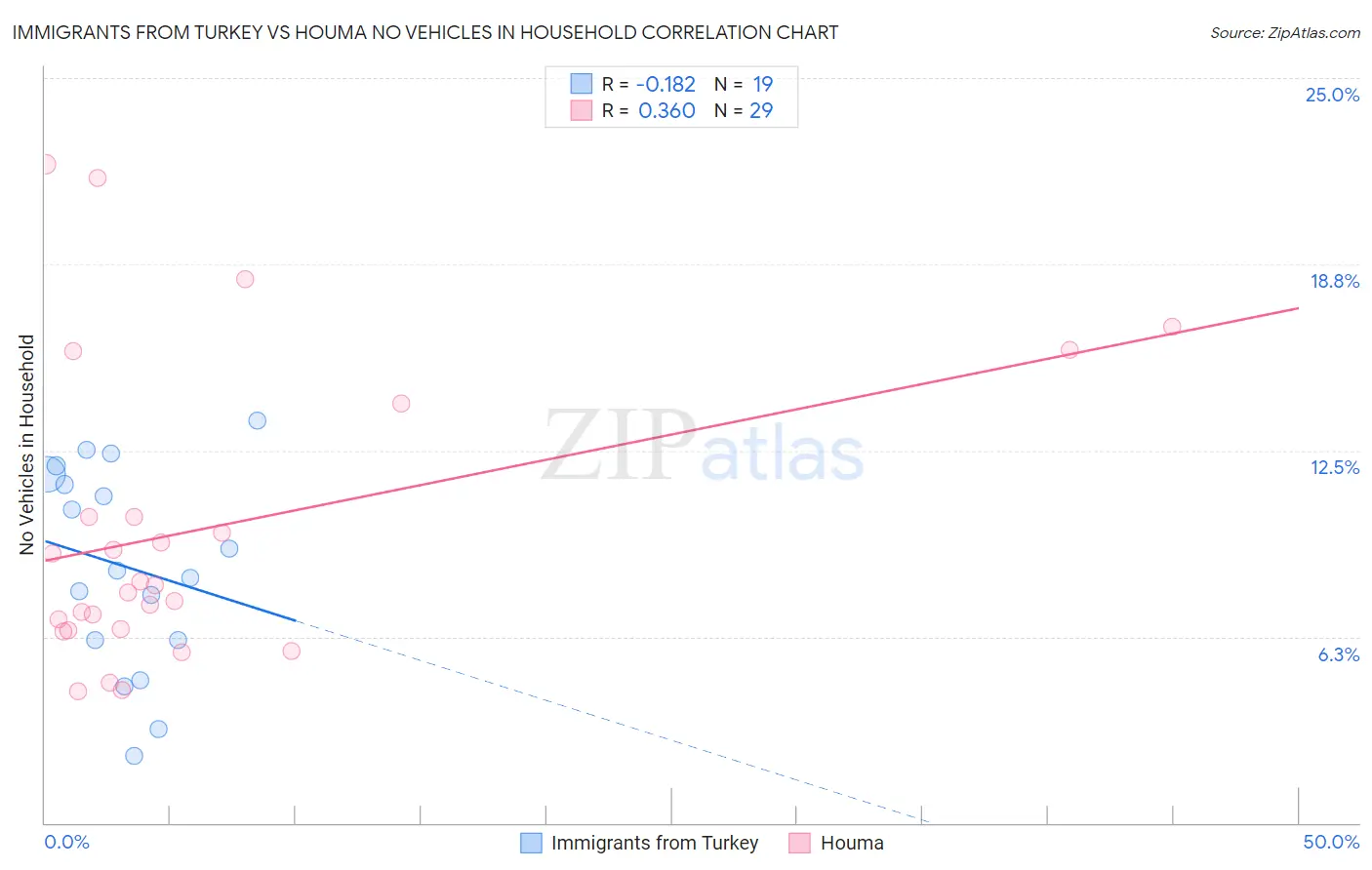Immigrants from Turkey vs Houma No Vehicles in Household