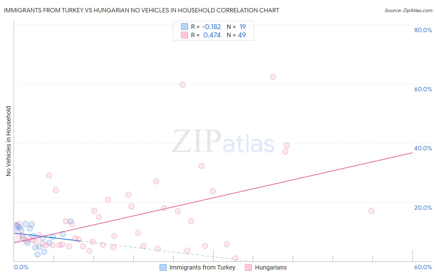 Immigrants from Turkey vs Hungarian No Vehicles in Household