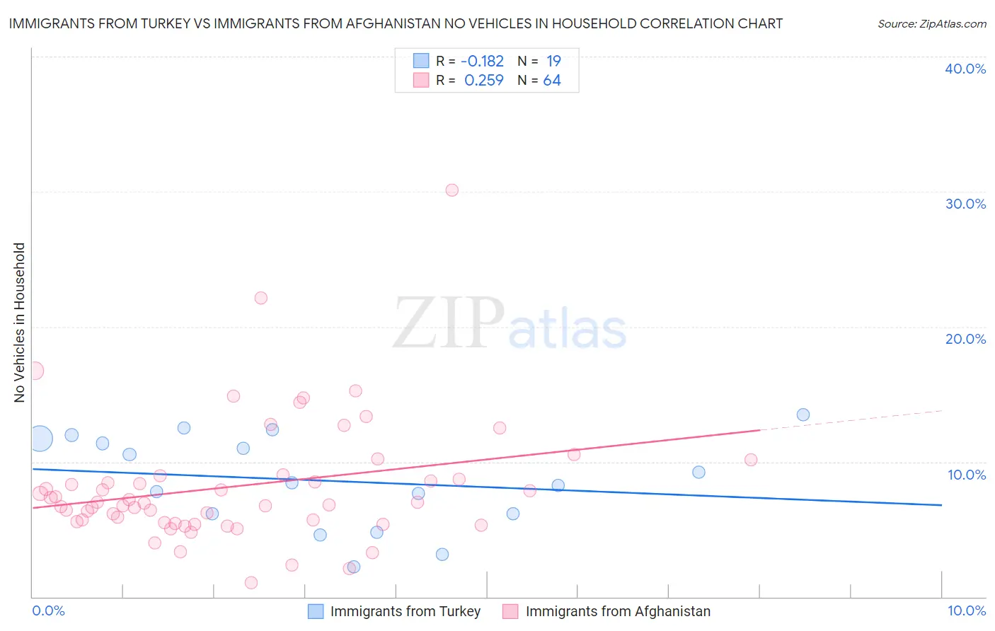 Immigrants from Turkey vs Immigrants from Afghanistan No Vehicles in Household