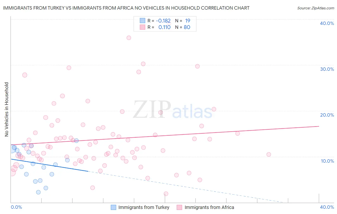 Immigrants from Turkey vs Immigrants from Africa No Vehicles in Household