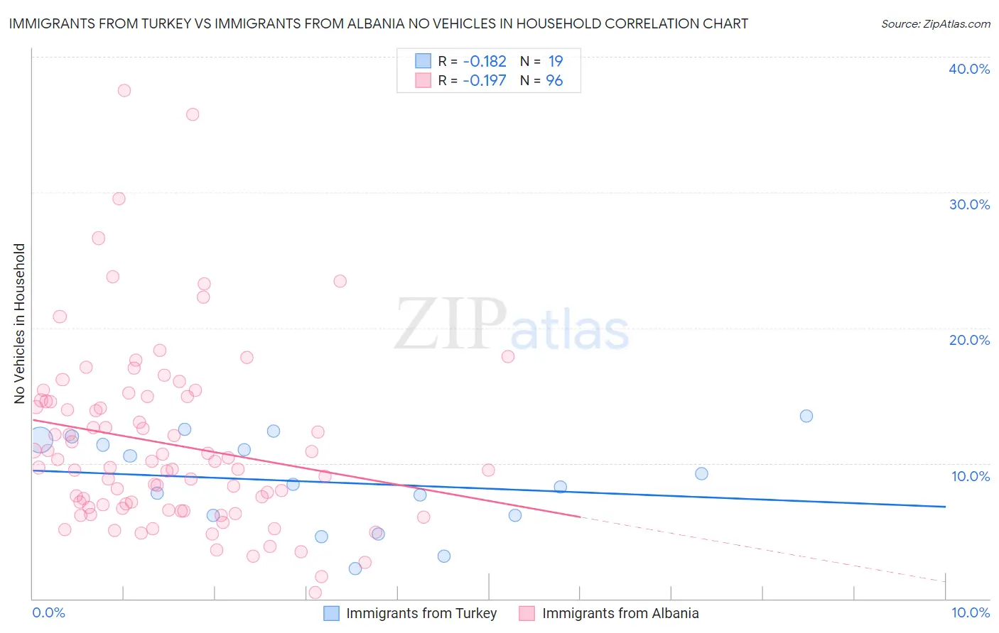 Immigrants from Turkey vs Immigrants from Albania No Vehicles in Household