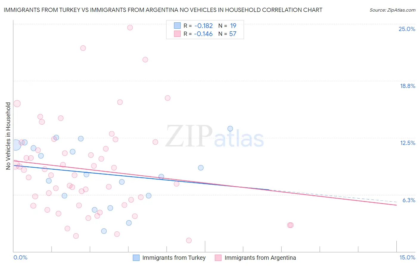 Immigrants from Turkey vs Immigrants from Argentina No Vehicles in Household