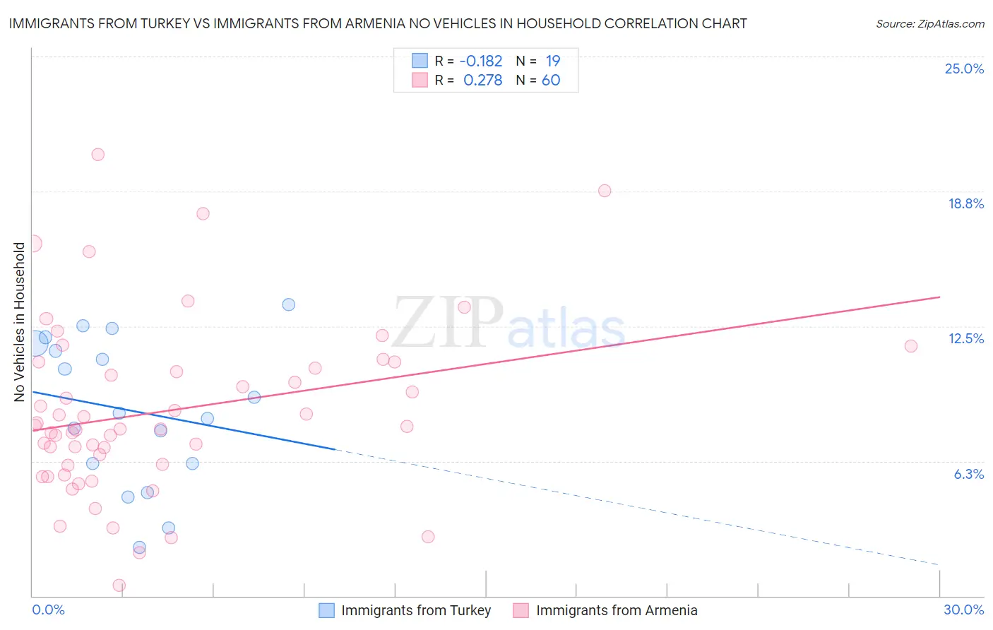 Immigrants from Turkey vs Immigrants from Armenia No Vehicles in Household