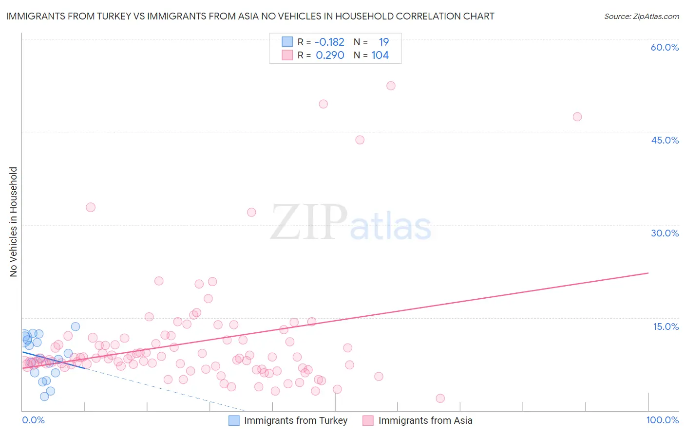 Immigrants from Turkey vs Immigrants from Asia No Vehicles in Household