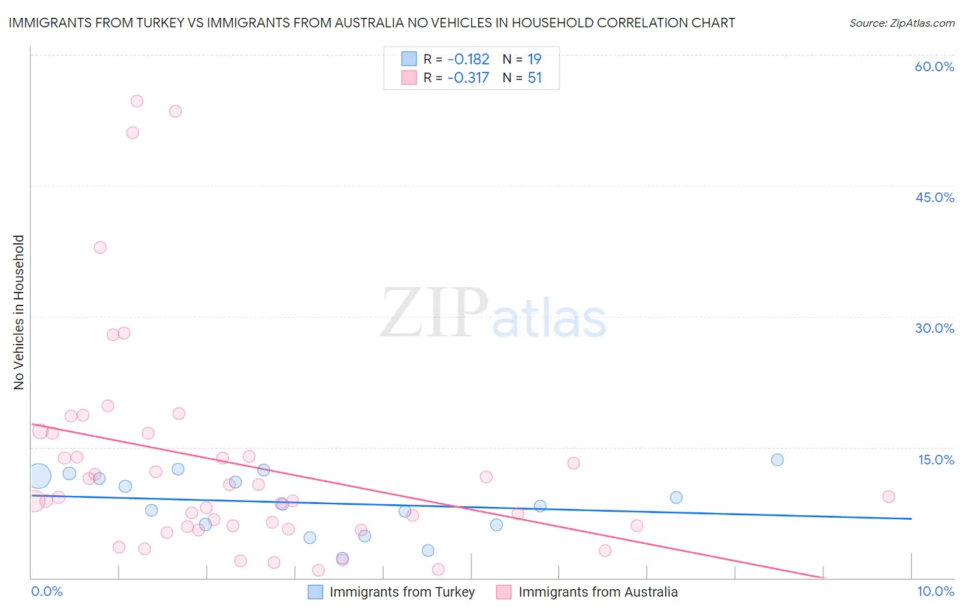 Immigrants from Turkey vs Immigrants from Australia No Vehicles in Household
