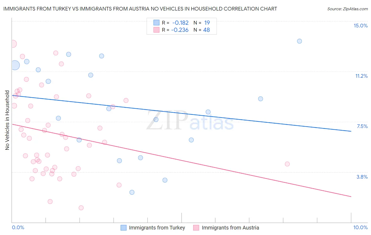 Immigrants from Turkey vs Immigrants from Austria No Vehicles in Household