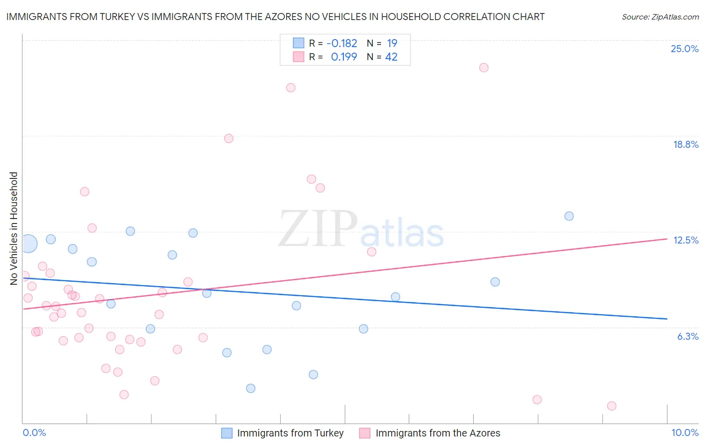 Immigrants from Turkey vs Immigrants from the Azores No Vehicles in Household