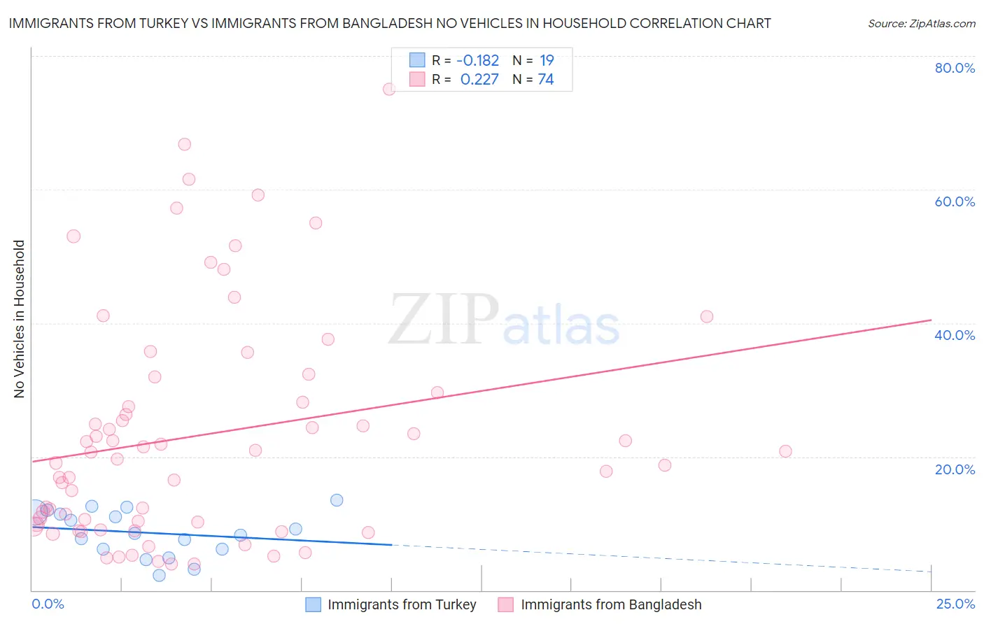 Immigrants from Turkey vs Immigrants from Bangladesh No Vehicles in Household