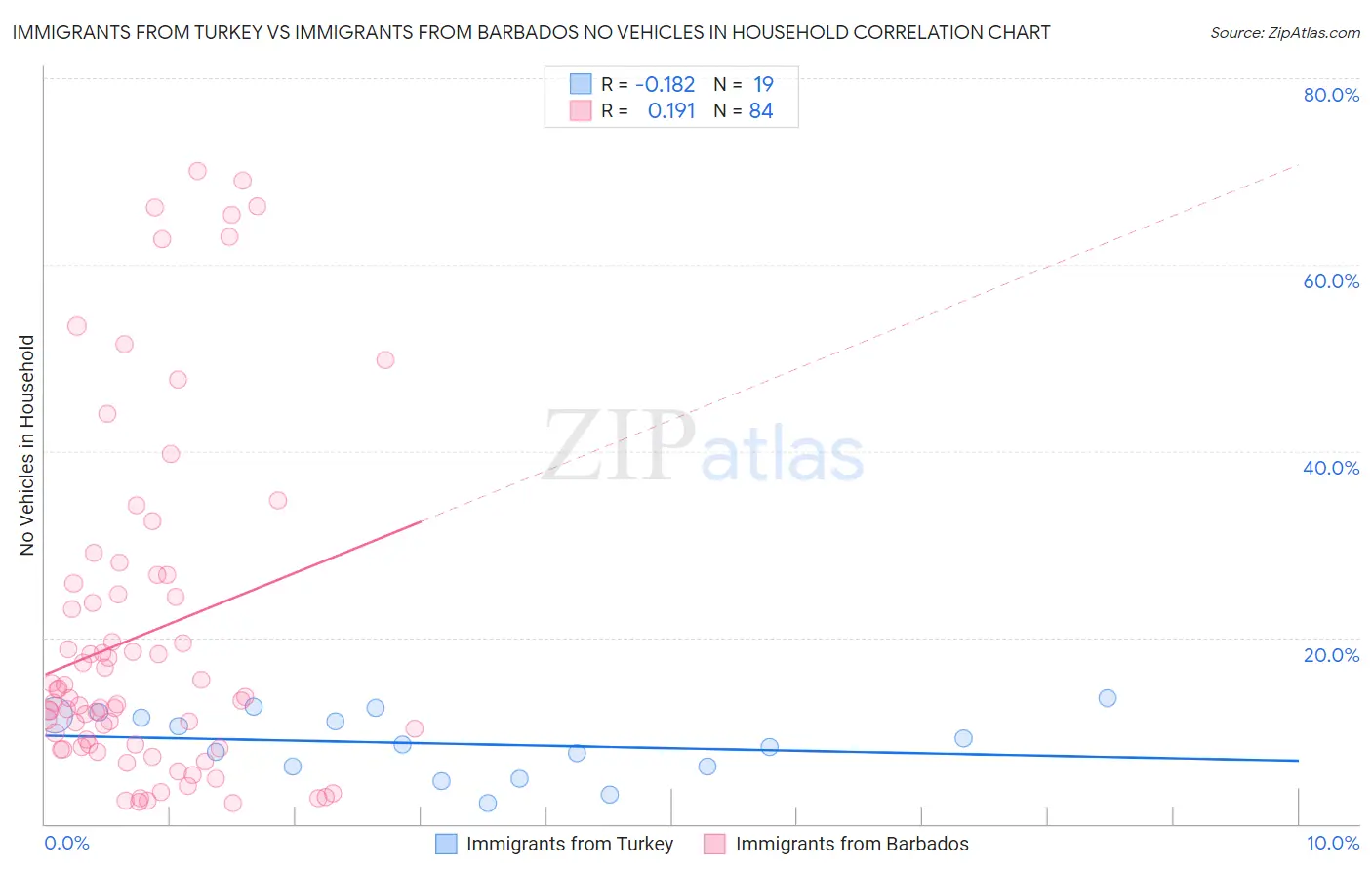 Immigrants from Turkey vs Immigrants from Barbados No Vehicles in Household
