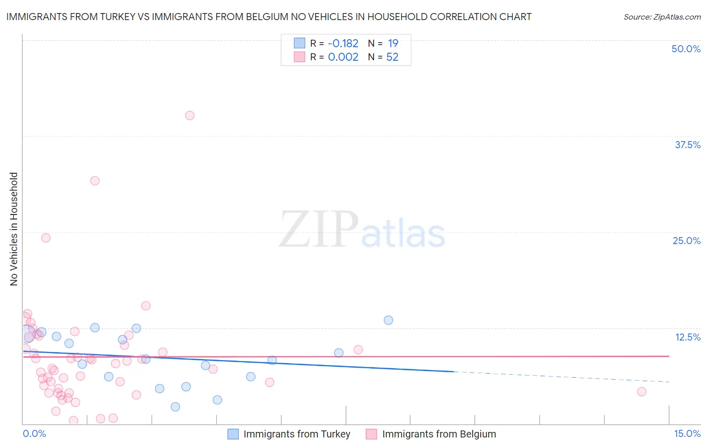 Immigrants from Turkey vs Immigrants from Belgium No Vehicles in Household