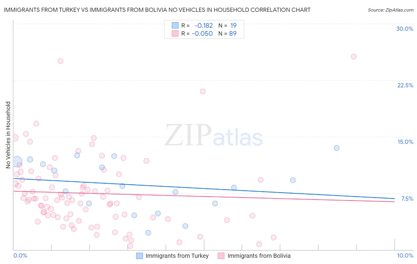 Immigrants from Turkey vs Immigrants from Bolivia No Vehicles in Household