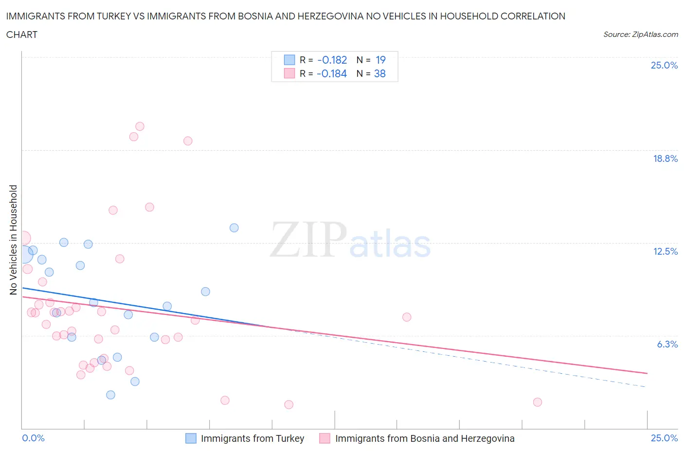 Immigrants from Turkey vs Immigrants from Bosnia and Herzegovina No Vehicles in Household