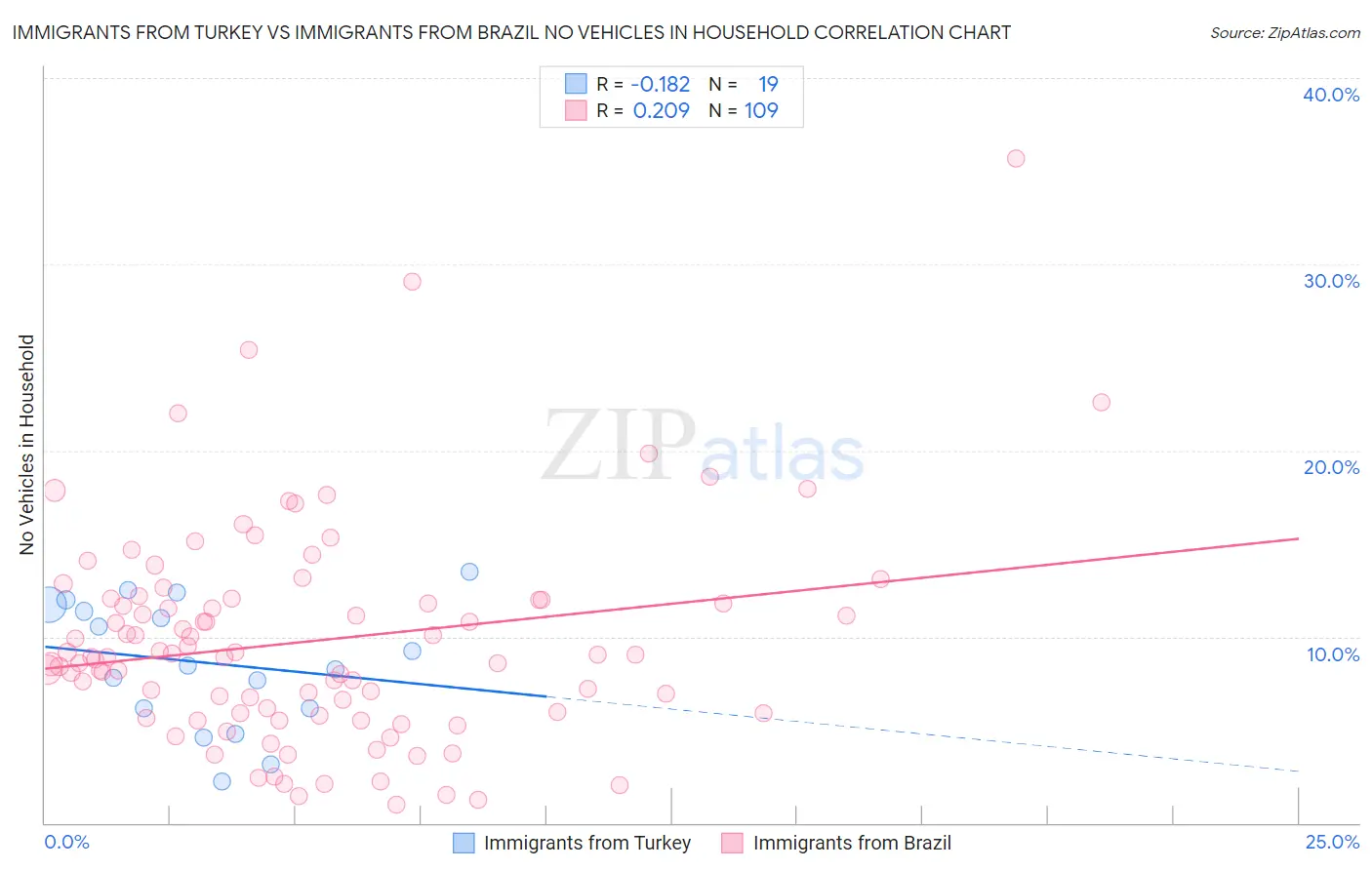 Immigrants from Turkey vs Immigrants from Brazil No Vehicles in Household