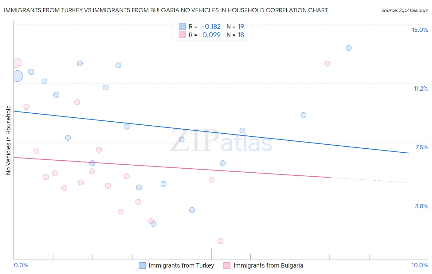 Immigrants from Turkey vs Immigrants from Bulgaria No Vehicles in Household