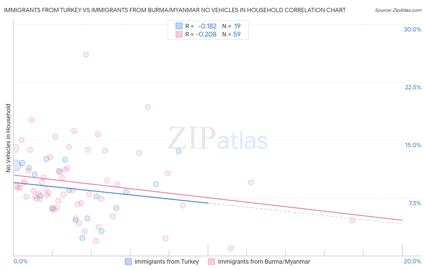 Immigrants from Turkey vs Immigrants from Burma/Myanmar No Vehicles in Household