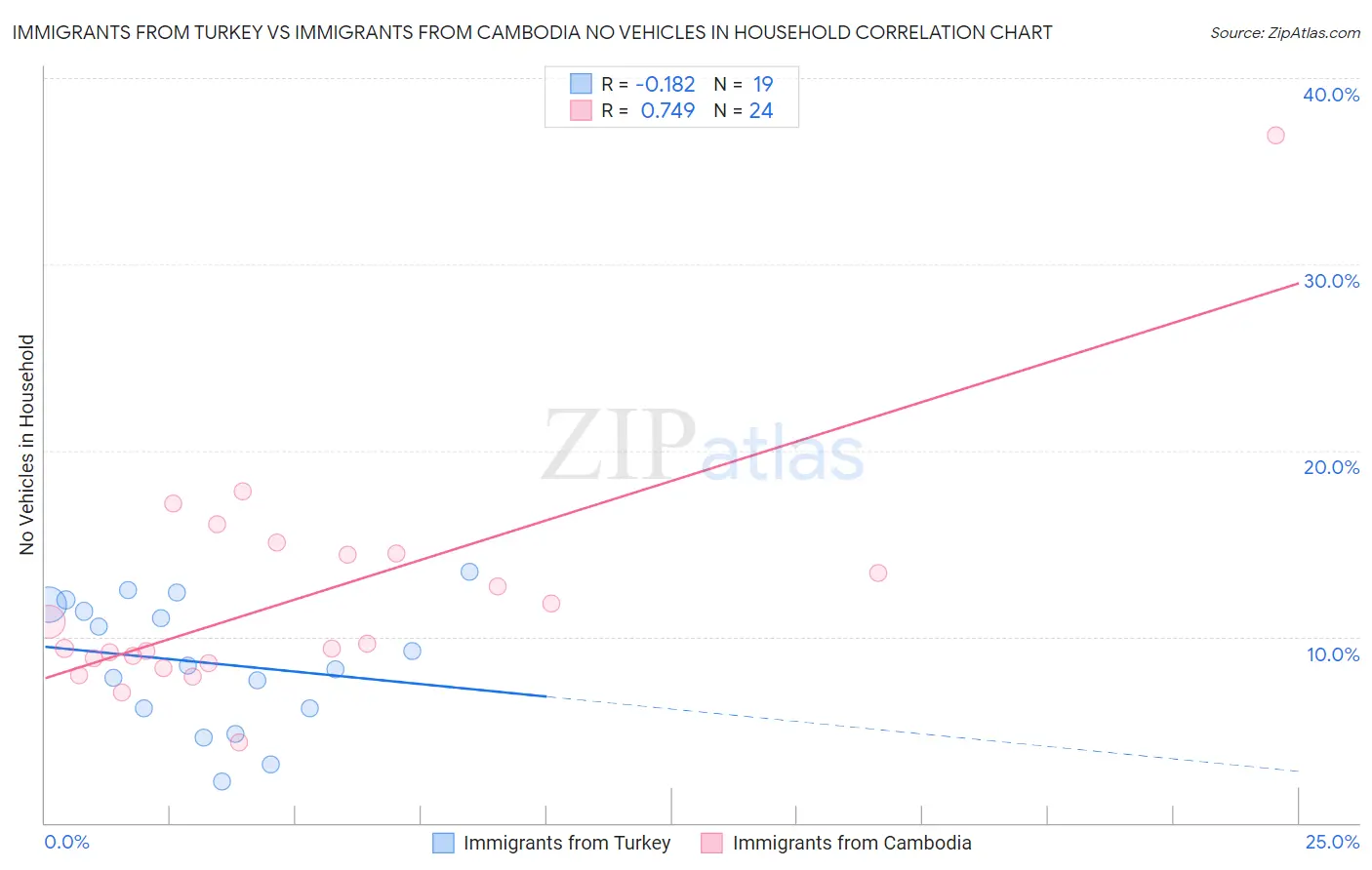 Immigrants from Turkey vs Immigrants from Cambodia No Vehicles in Household