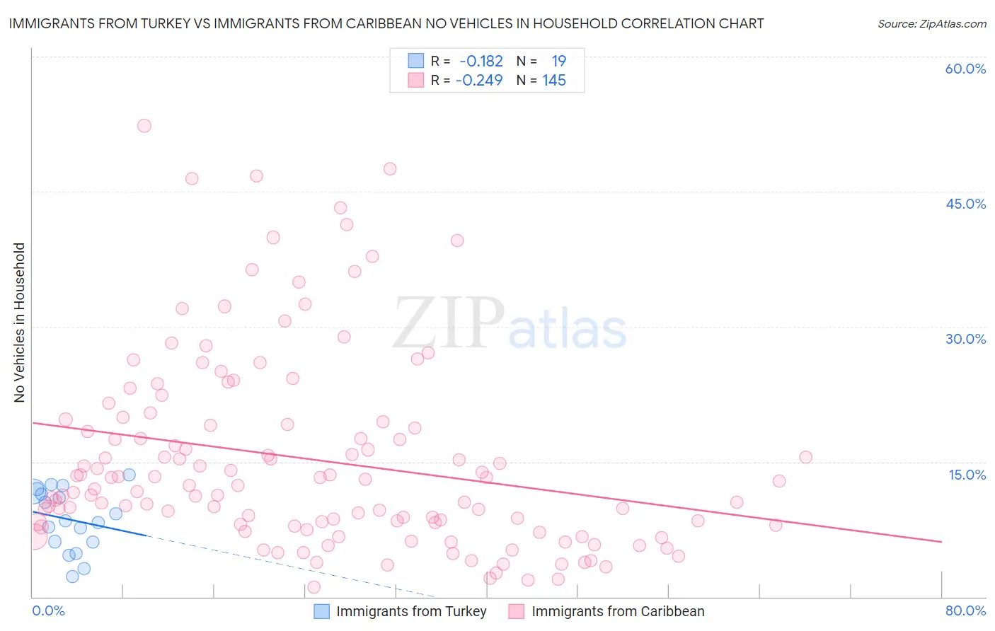 Immigrants from Turkey vs Immigrants from Caribbean No Vehicles in Household