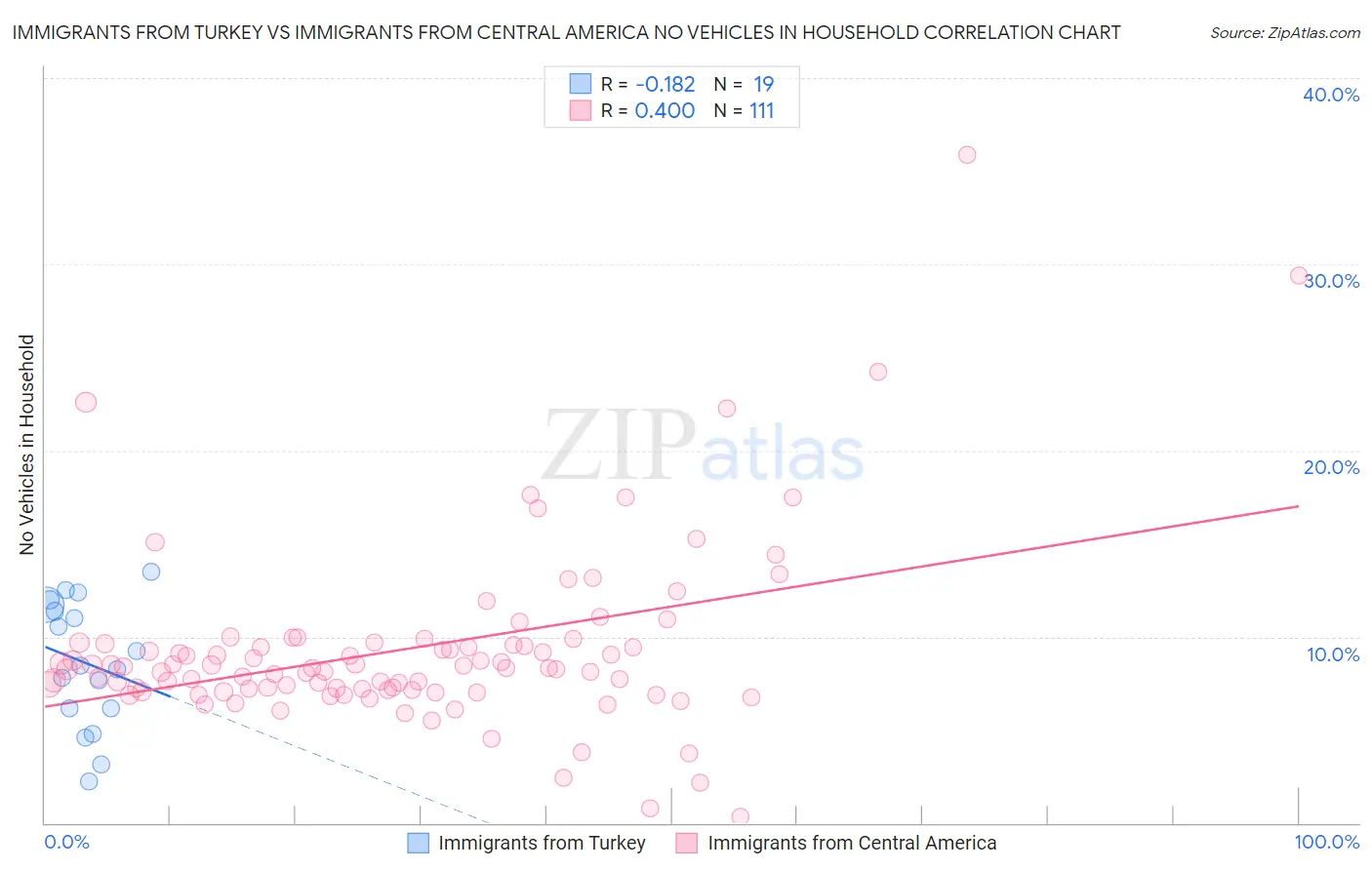 Immigrants from Turkey vs Immigrants from Central America No Vehicles in Household