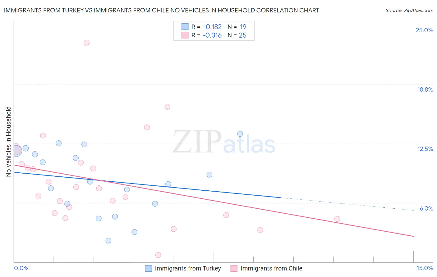 Immigrants from Turkey vs Immigrants from Chile No Vehicles in Household