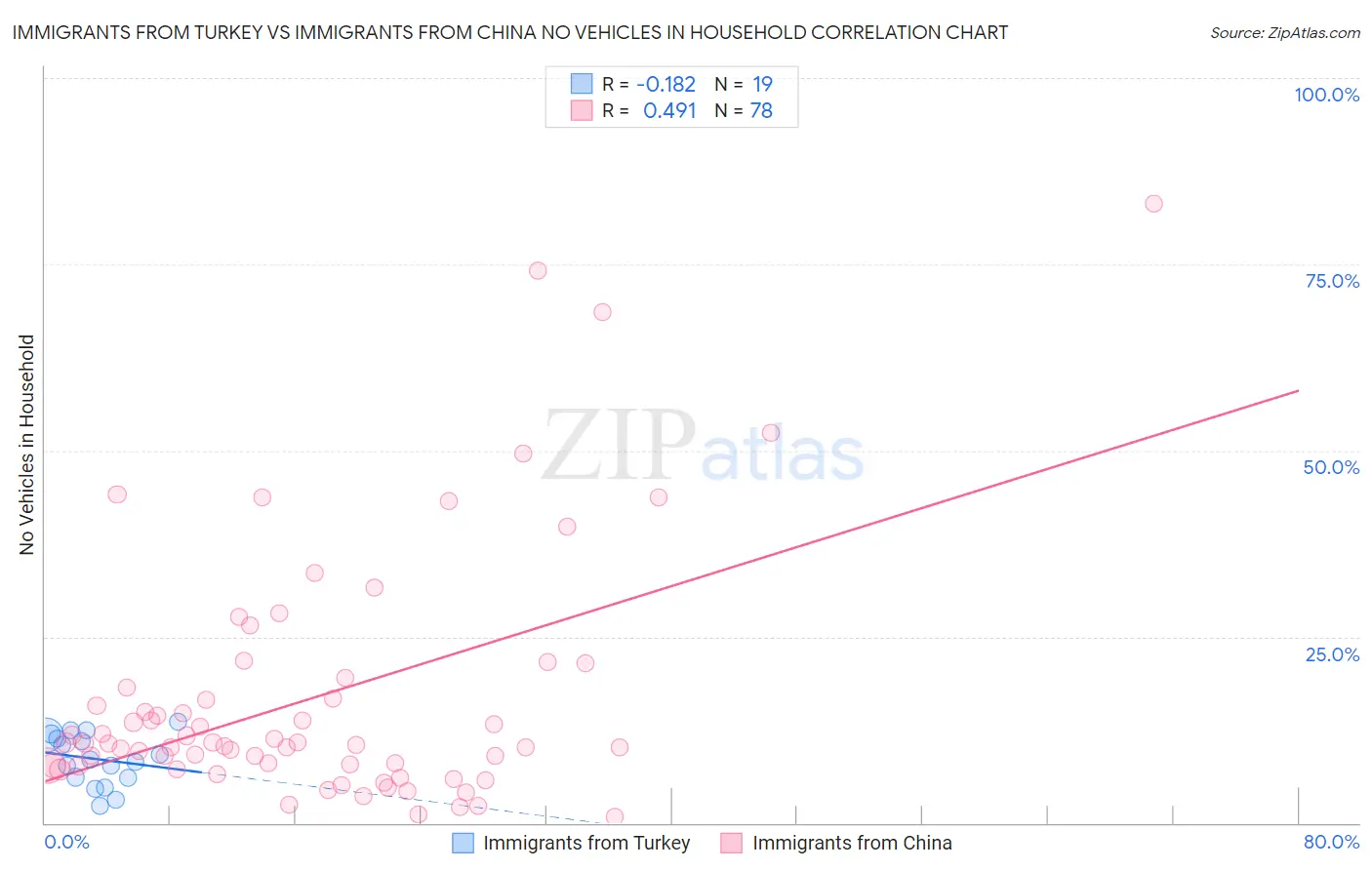 Immigrants from Turkey vs Immigrants from China No Vehicles in Household