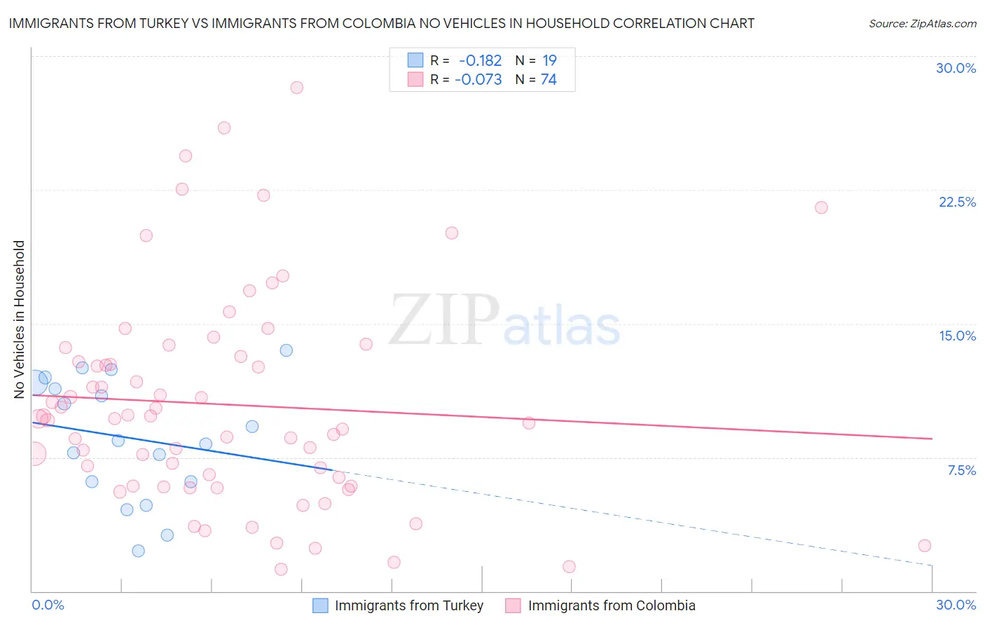 Immigrants from Turkey vs Immigrants from Colombia No Vehicles in Household