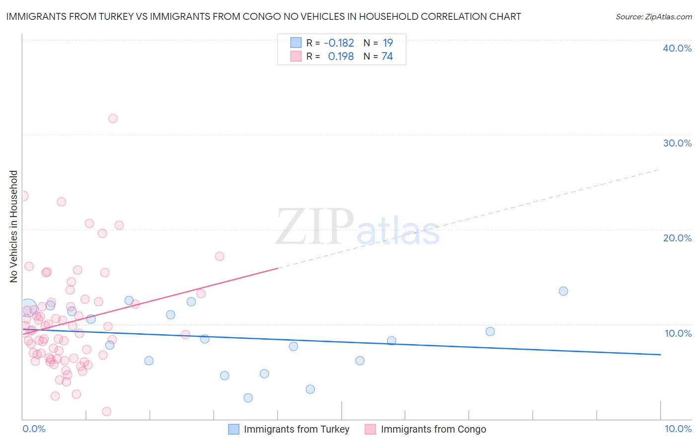 Immigrants from Turkey vs Immigrants from Congo No Vehicles in Household
