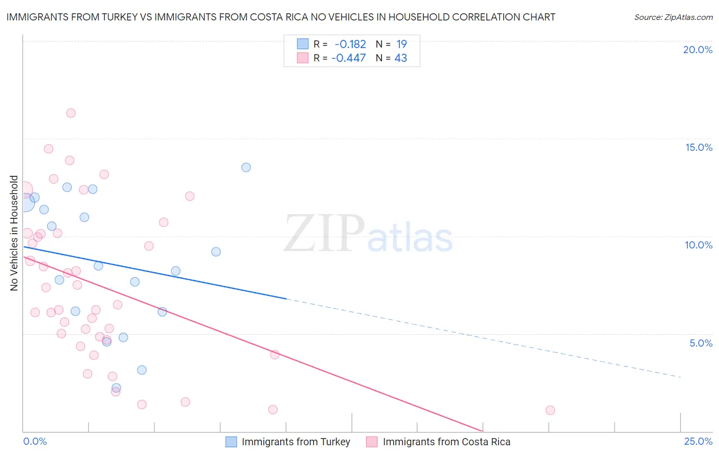 Immigrants from Turkey vs Immigrants from Costa Rica No Vehicles in Household