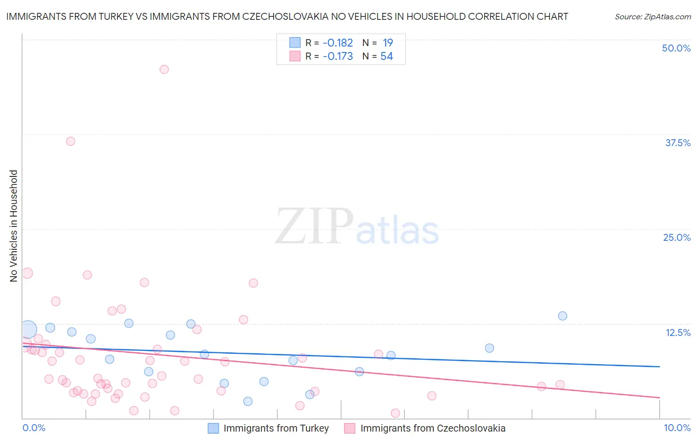 Immigrants from Turkey vs Immigrants from Czechoslovakia No Vehicles in Household