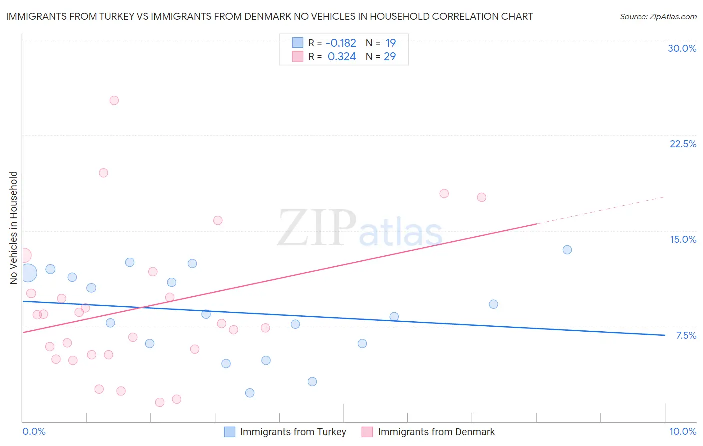 Immigrants from Turkey vs Immigrants from Denmark No Vehicles in Household