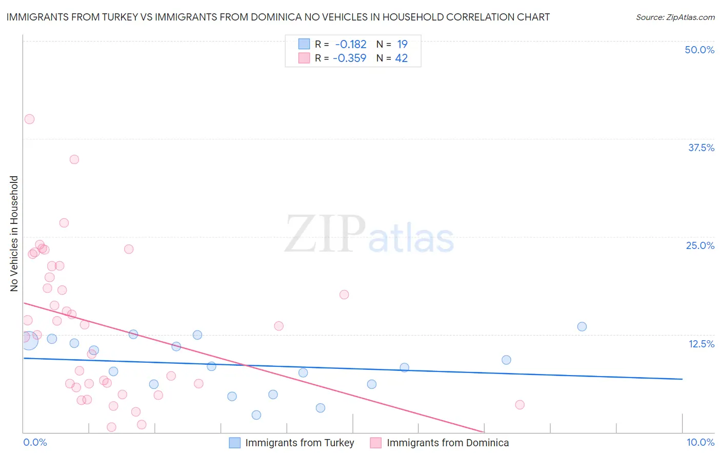 Immigrants from Turkey vs Immigrants from Dominica No Vehicles in Household