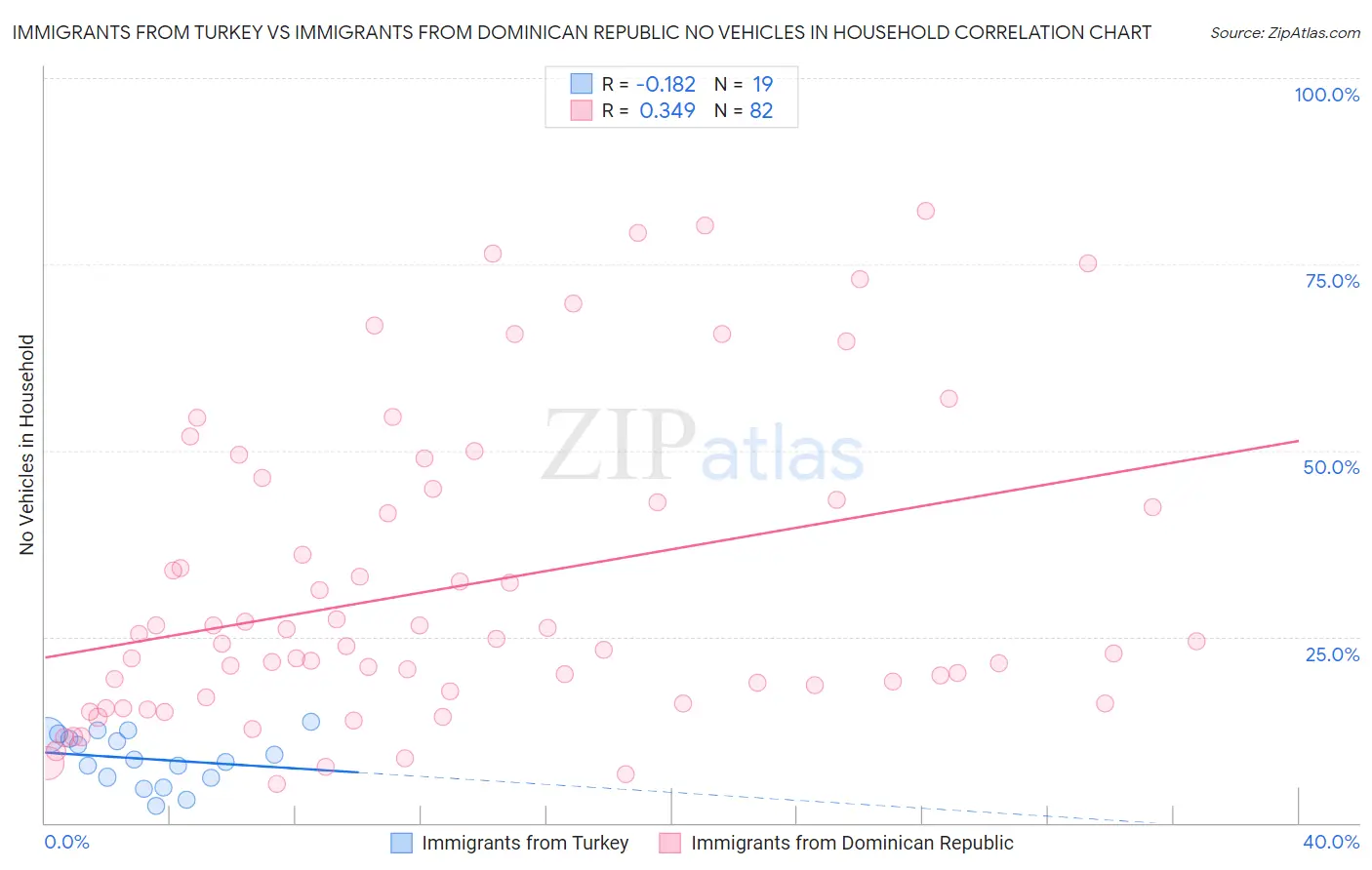 Immigrants from Turkey vs Immigrants from Dominican Republic No Vehicles in Household