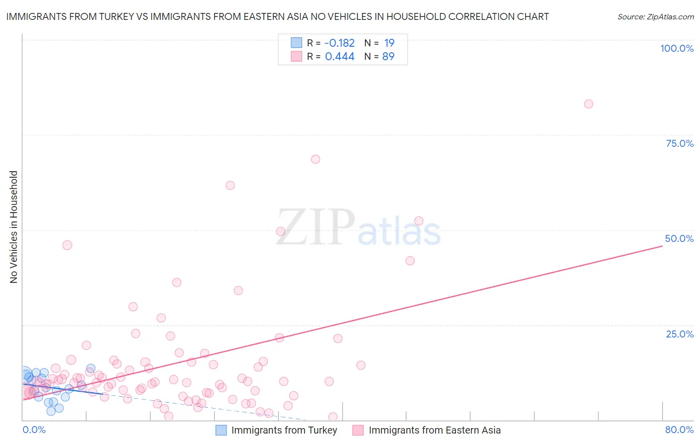 Immigrants from Turkey vs Immigrants from Eastern Asia No Vehicles in Household