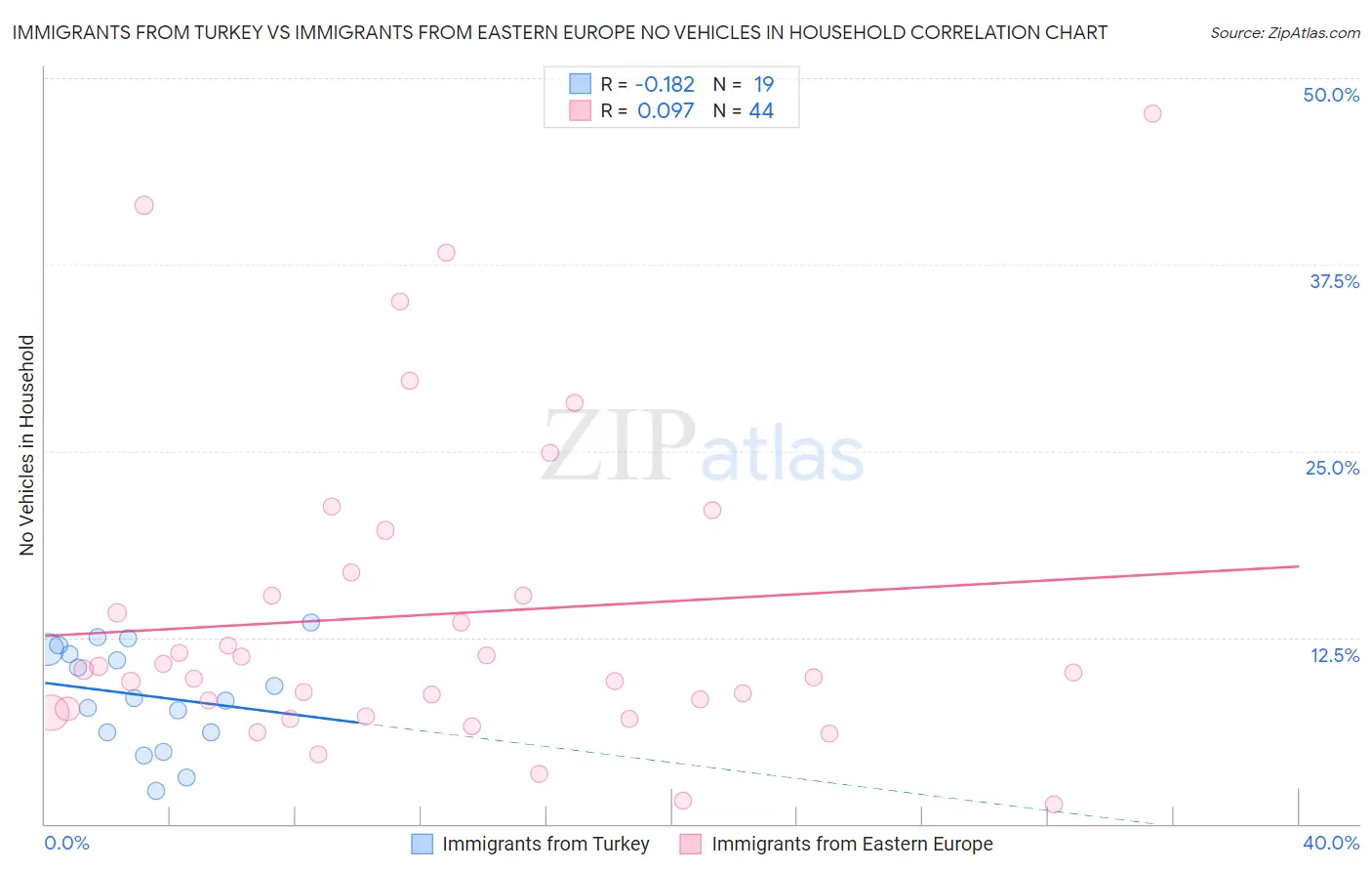 Immigrants from Turkey vs Immigrants from Eastern Europe No Vehicles in Household