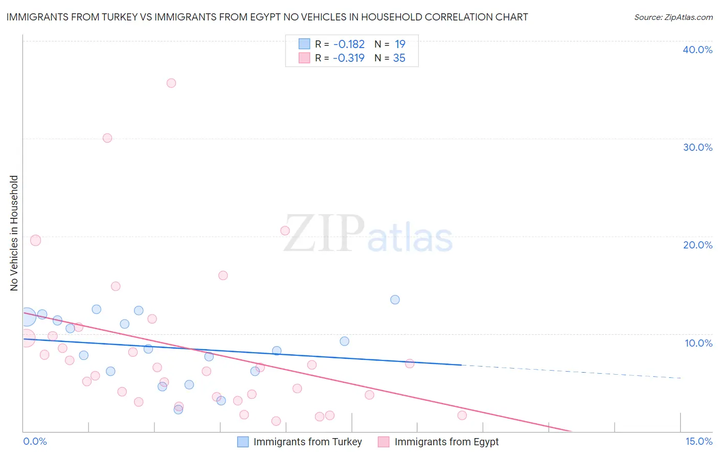 Immigrants from Turkey vs Immigrants from Egypt No Vehicles in Household