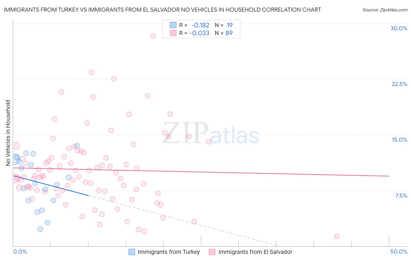 Immigrants from Turkey vs Immigrants from El Salvador No Vehicles in Household