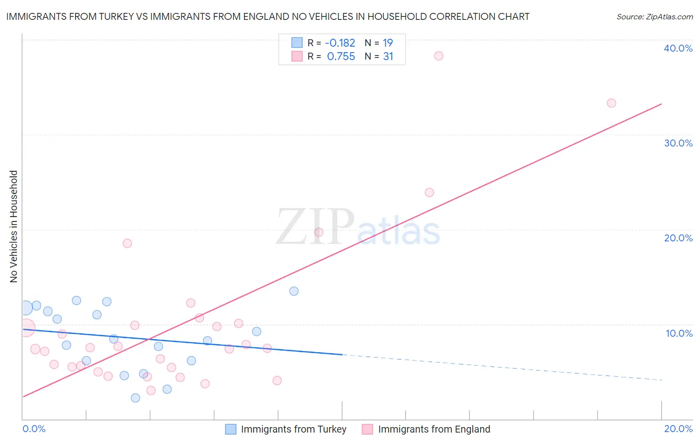 Immigrants from Turkey vs Immigrants from England No Vehicles in Household