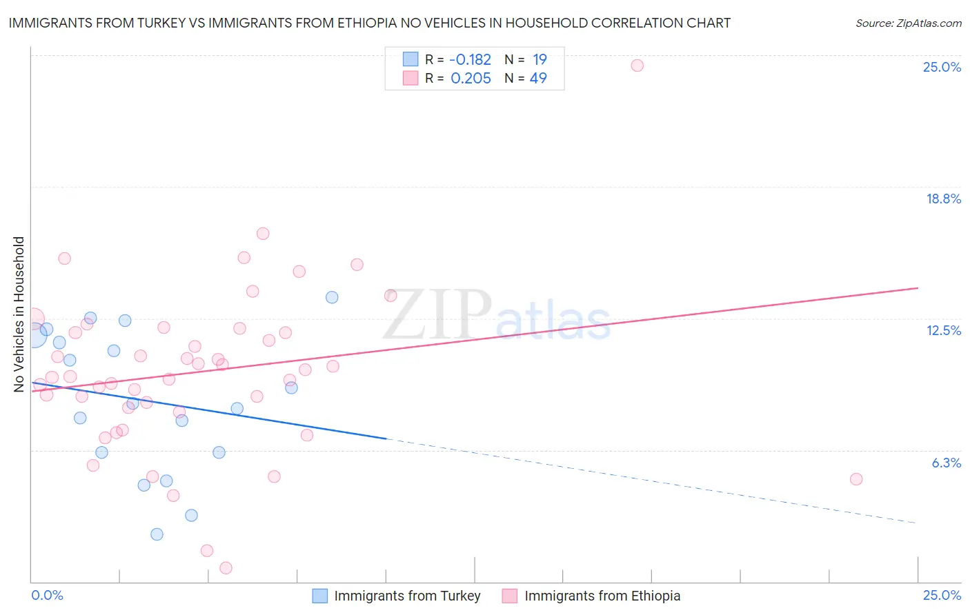 Immigrants from Turkey vs Immigrants from Ethiopia No Vehicles in Household