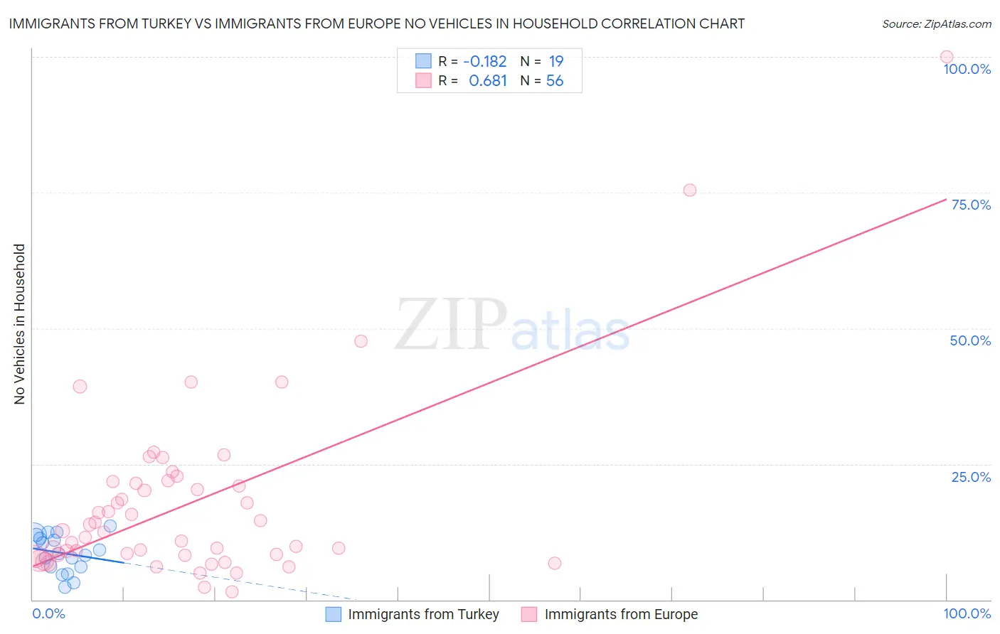 Immigrants from Turkey vs Immigrants from Europe No Vehicles in Household