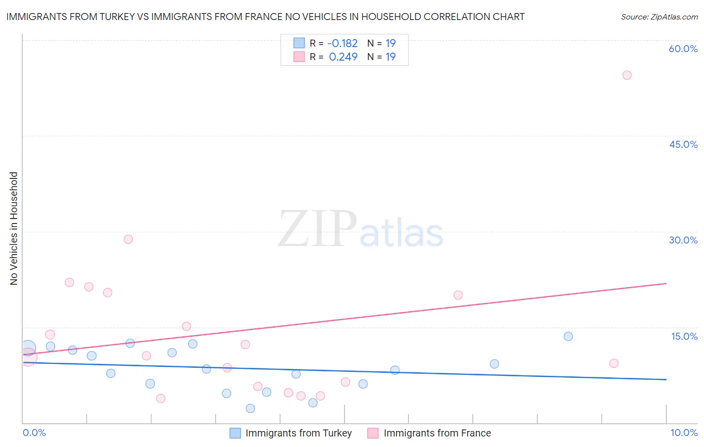 Immigrants from Turkey vs Immigrants from France No Vehicles in Household