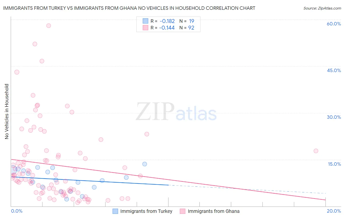 Immigrants from Turkey vs Immigrants from Ghana No Vehicles in Household