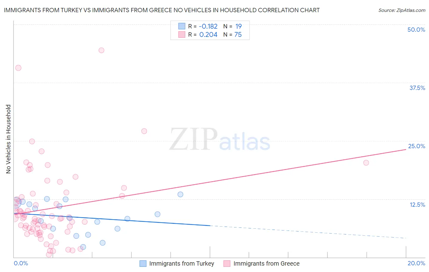 Immigrants from Turkey vs Immigrants from Greece No Vehicles in Household