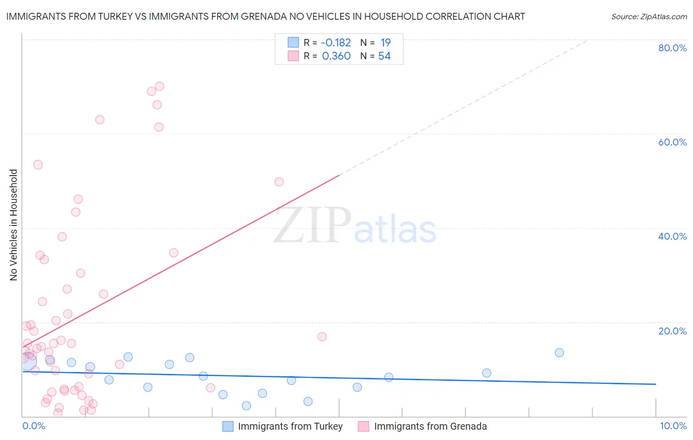 Immigrants from Turkey vs Immigrants from Grenada No Vehicles in Household