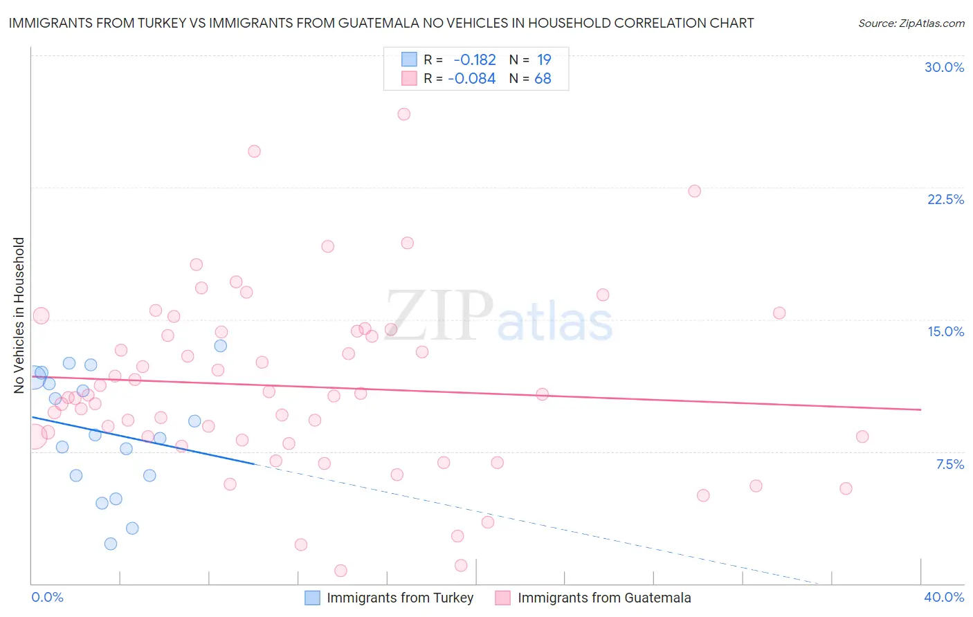 Immigrants from Turkey vs Immigrants from Guatemala No Vehicles in Household