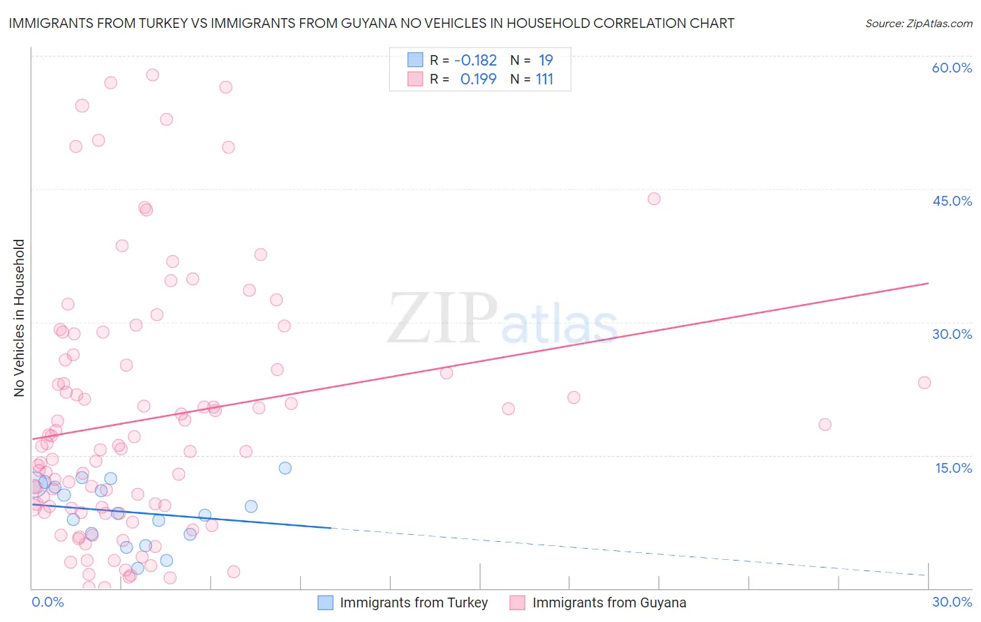 Immigrants from Turkey vs Immigrants from Guyana No Vehicles in Household