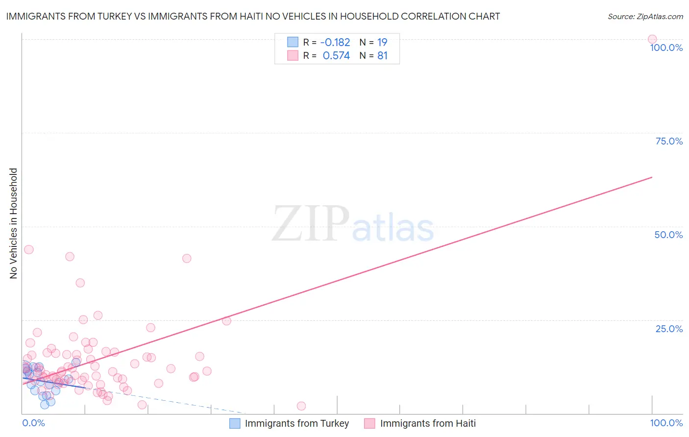 Immigrants from Turkey vs Immigrants from Haiti No Vehicles in Household