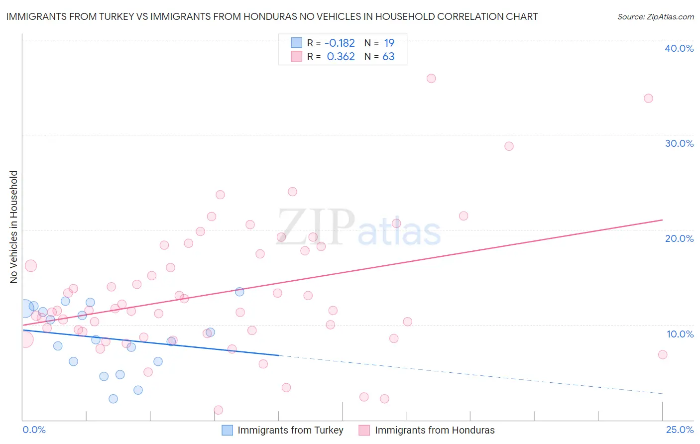 Immigrants from Turkey vs Immigrants from Honduras No Vehicles in Household