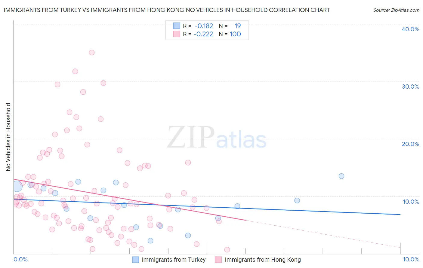 Immigrants from Turkey vs Immigrants from Hong Kong No Vehicles in Household